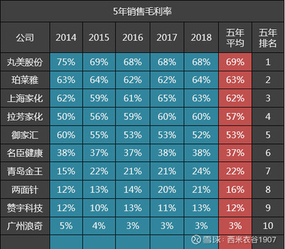 10家日化公司五年毛利率排名解析 珀萊雅位居第二，上海家化位列第三，機械設備銷售影響幾何？